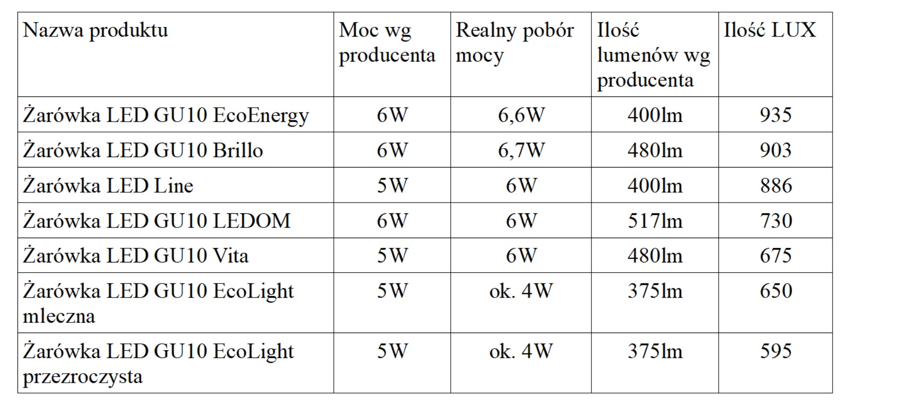 Ranking żarówek LED z gwintem GU10