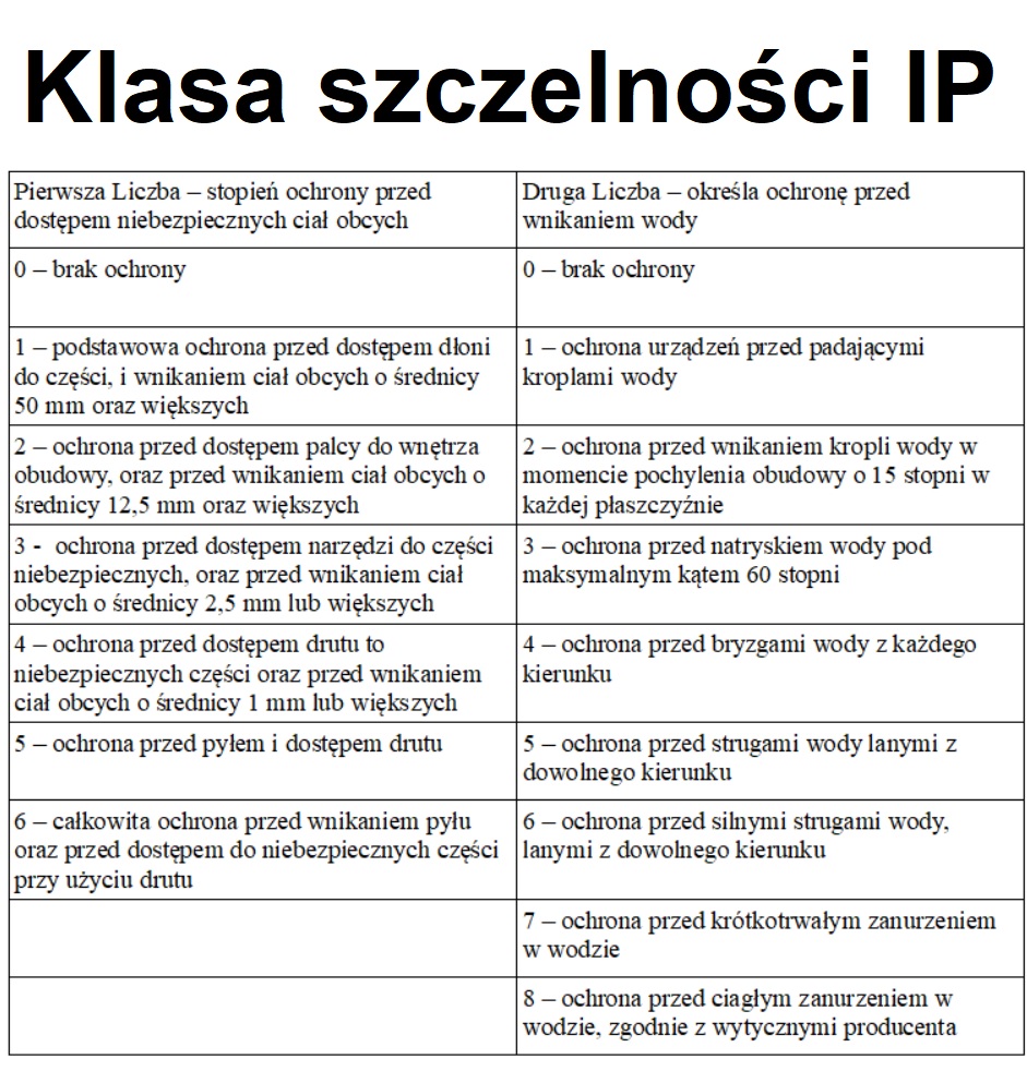 Tabela z klasami szczelności stopnia ochrony IP - klasa ochronności ip