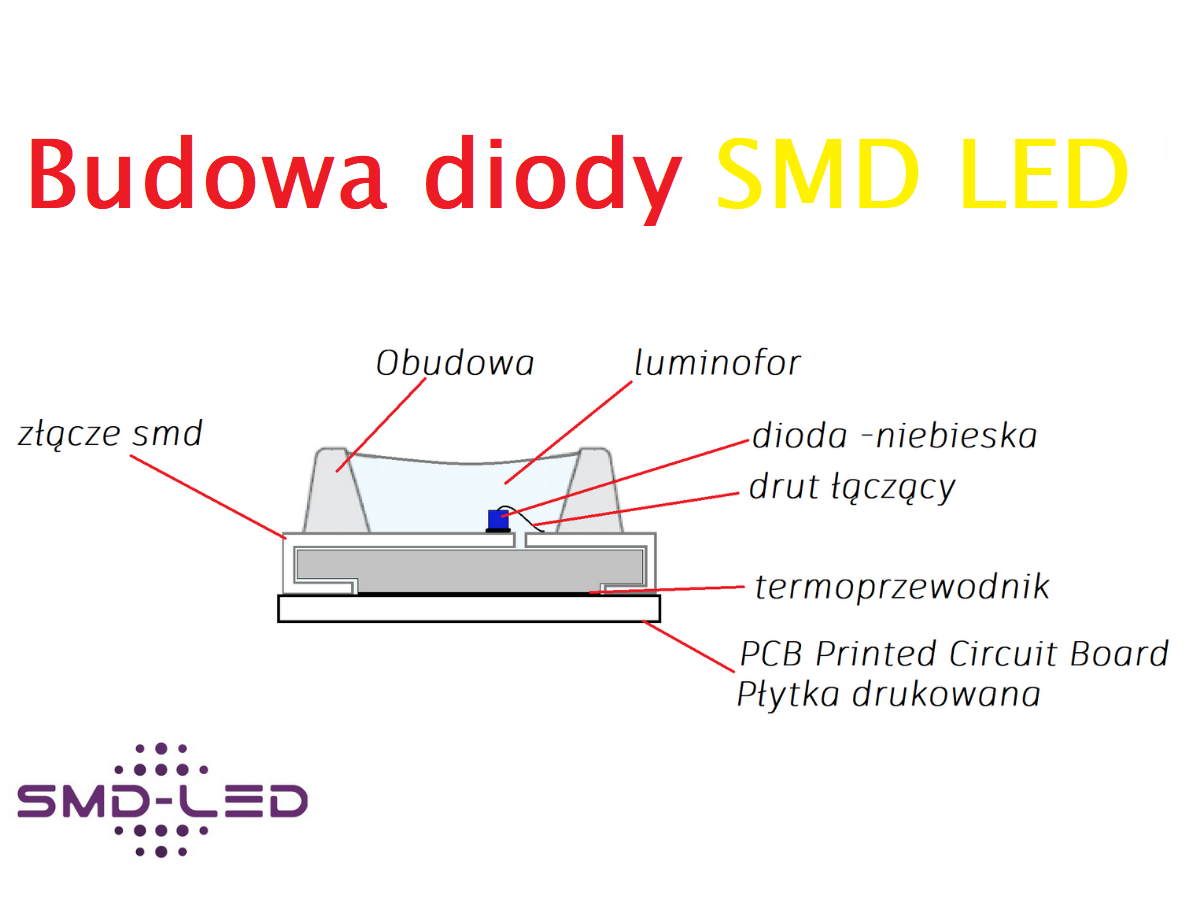 Dioda SMD LED Budowa