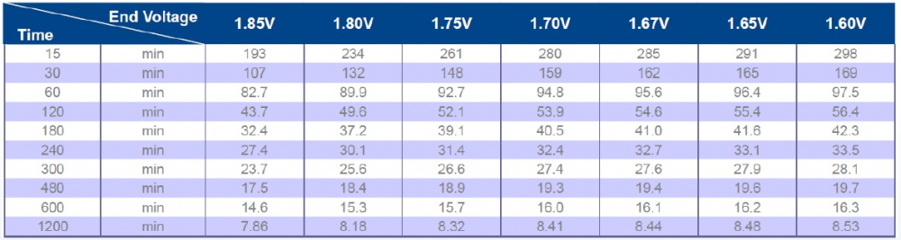 MWFT 150-12 Stałoprądowa charakterystyka rozładowania (A, 25°C)