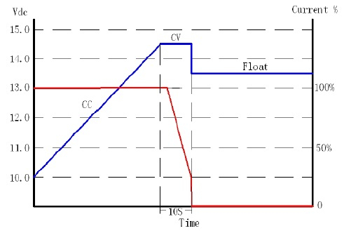 IPS600-SIN-WM-F2 charakterystyka ładowania