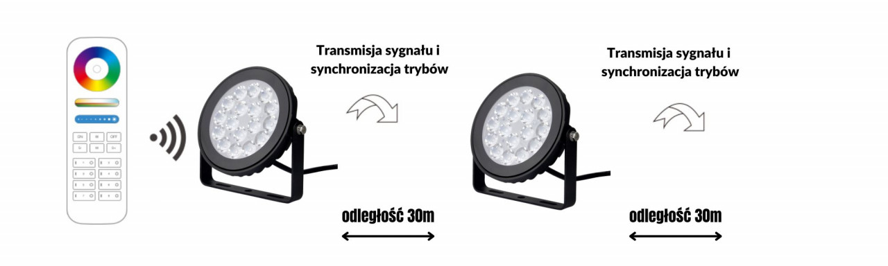 Projektor FUTC01 transmisja sygnału