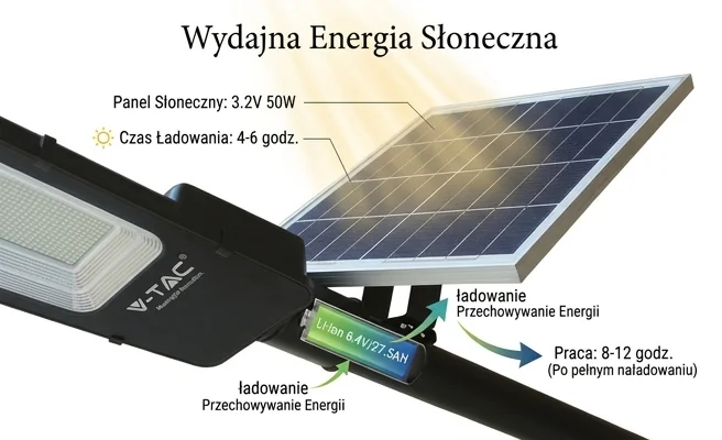 Szybkie ładowanie i długi czas pracy panelu słonecznego w oprawie V-TAC 50W VT-ST201 kod 23578